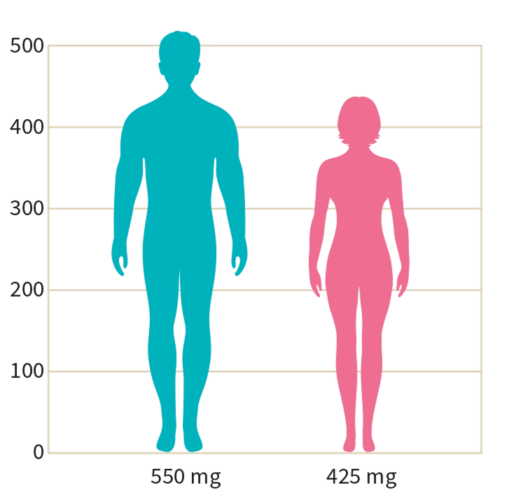 Natural Pharmaceuticals Hepactum™ FORTE Infografika, amely egy férfi és egy nő alakját ábrázolja, valamint a kolin ajánlott napi beviteli értékét: 550 mg férfiaknak és 425 mg nőknek.