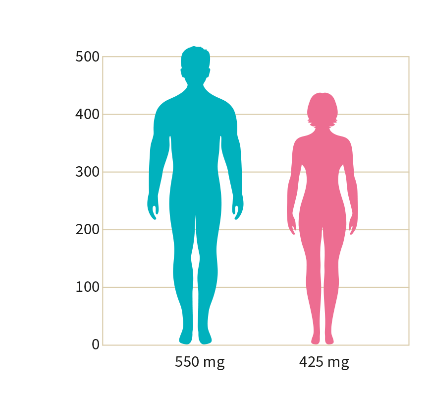 Natural Pharmaceuticals Hepactum FORTE Infografika, amely egy férfi és egy nő alakját ábrázolja, valamint a kolin ajánlott napi beviteli értékét: 550 mg férfiaknak és 425 mg nőknek.